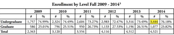 Enrollment by Level Fall 2009-2014