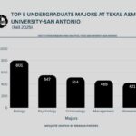 Top 5 majors at TAMUSA: Biology outranks other fields - The Mesquite Online News - Texas A&M University-San Antonio
