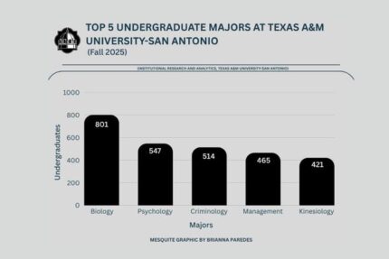 Top 5 majors at TAMUSA: Biology outranks other fields - The Mesquite Online News - Texas A&M University-San Antonio