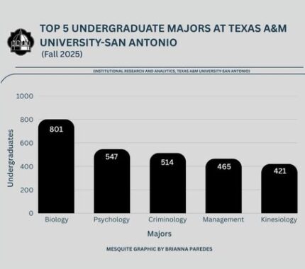 Top 5 majors at TAMUSA: Biology outranks other fields - The Mesquite Online News - Texas A&M University-San Antonio