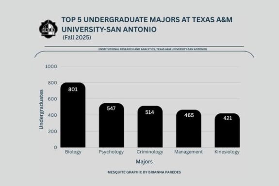 Top 5 majors at TAMUSA: Biology outranks other fields - The Mesquite Online News - Texas A&M University-San Antonio