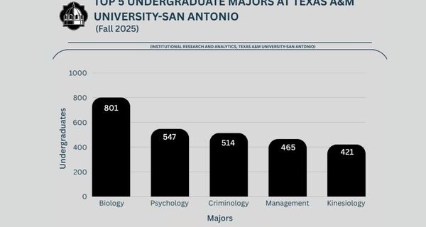 Top 5 majors at TAMUSA: Biology outranks other fields - The Mesquite Online News - Texas A&M University-San Antonio